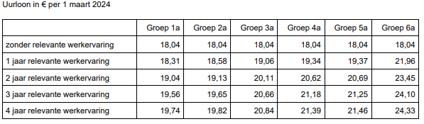 Loontabel afbouw natuursteen