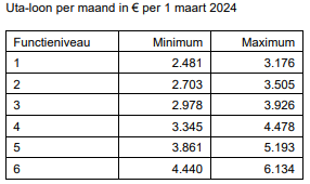 Loontabel afbouw natuursteen